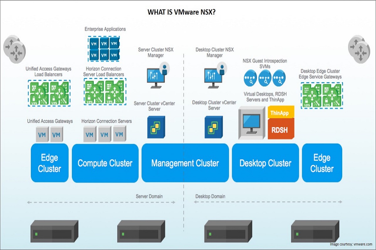 What Is Vmware Nsx Definition Architecture Price And Features