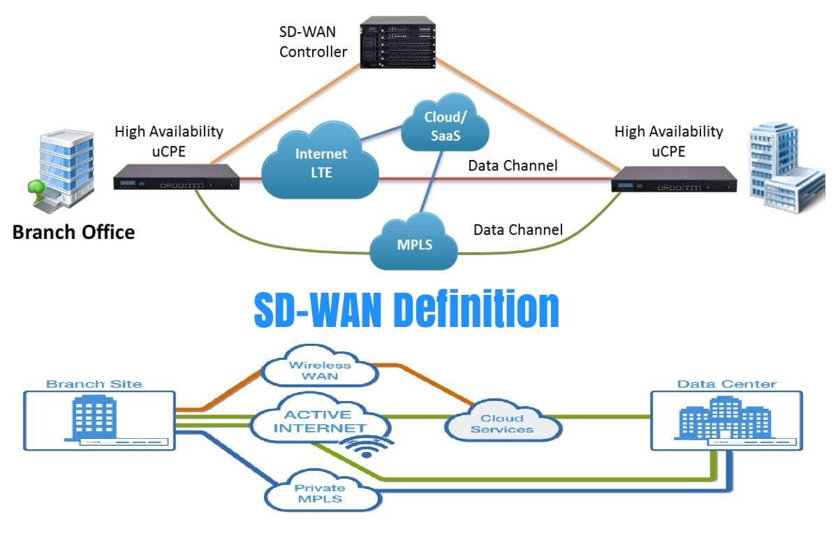 Wan это. Архитектура SD-Wan. UCPE SD-Wan. Принцип работы Wan схема. SD-Wan презентация.