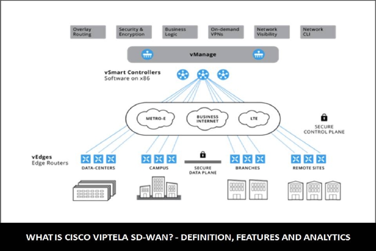 Состав сд. SD-Wan Cisco. SD-Wan схема. SD-Wan Edge.