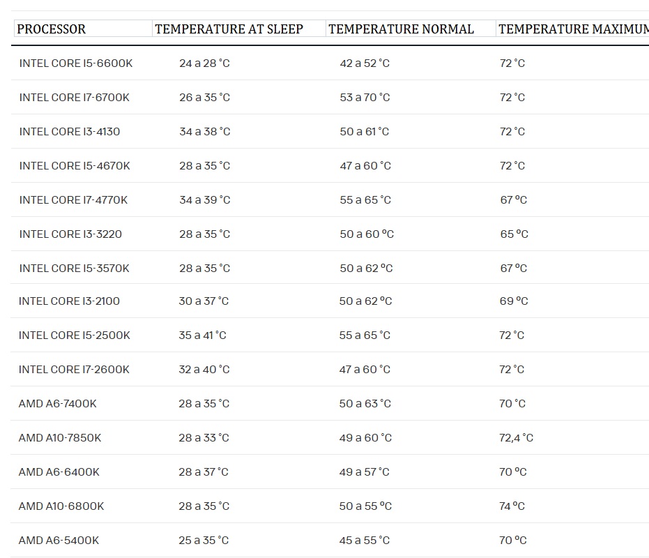 CPU temp statistics