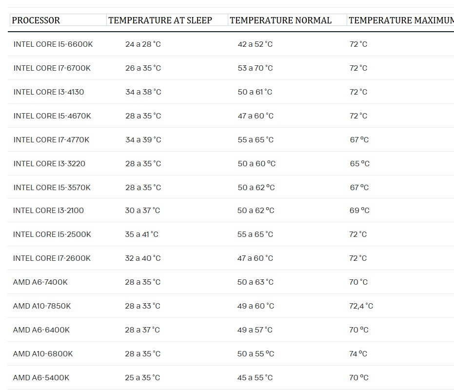 CPU temp statistics