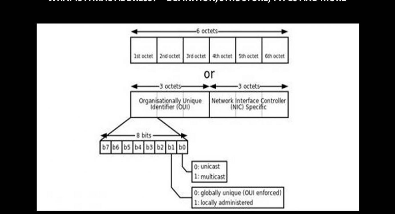 Mac example. Mac-адрес. Структура Мак адреса. Mac адресация. Mac address structure.