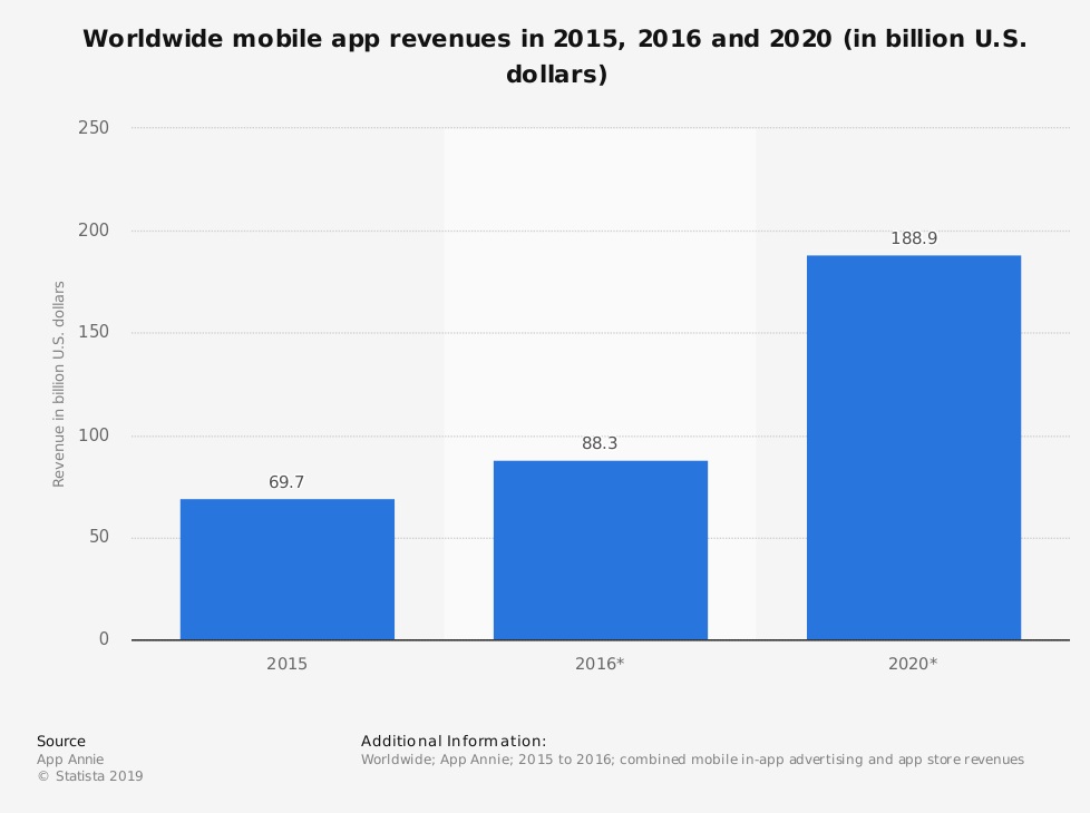 Worldwide mobile app revenue in 2015, 2016 and 2020 (US Dollars)