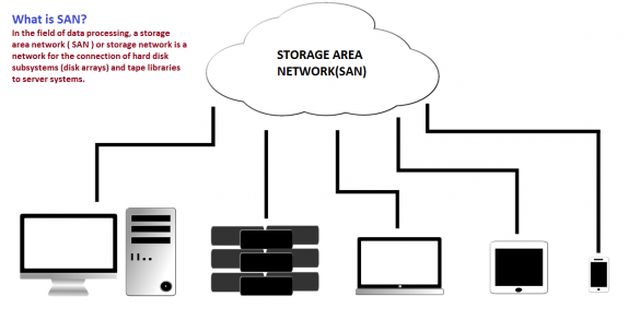 What is SAN(Storage Area Network)? - Definition, Functions, and More