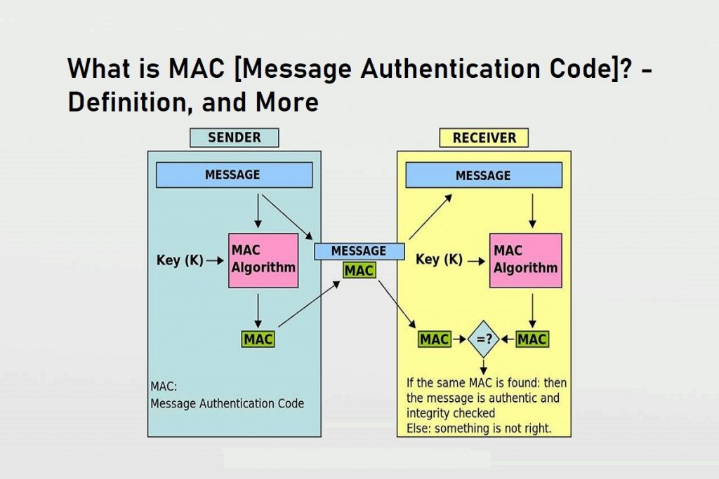 What is MAC [Message Authentication Code]? - Definition, and More