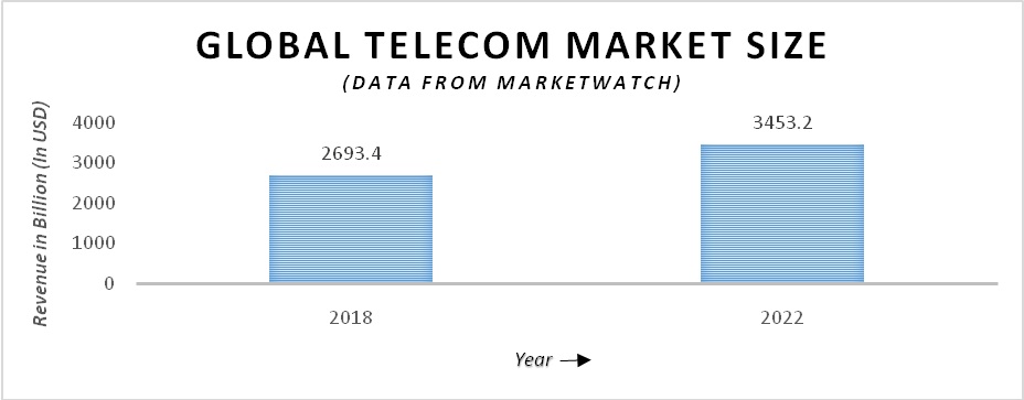 Global Telecom Market Size 2018 to 2022