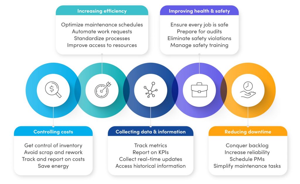 Benefits of CMMS