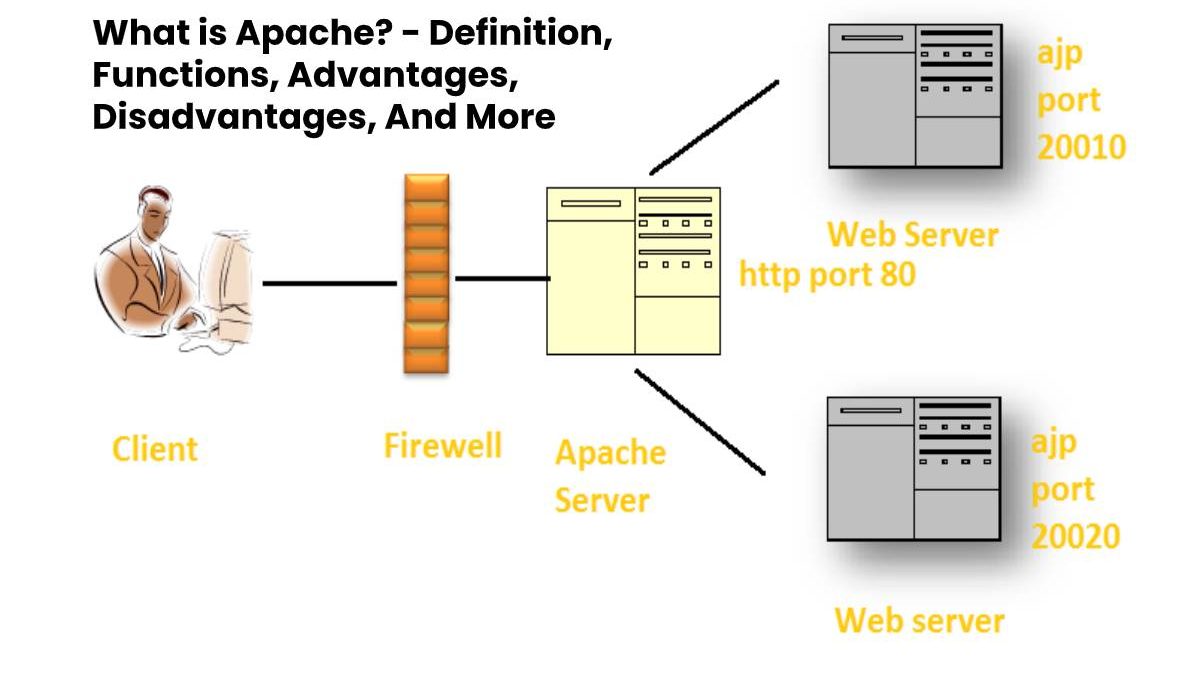 What is Apache? – Definition, Functions, And More (2025)