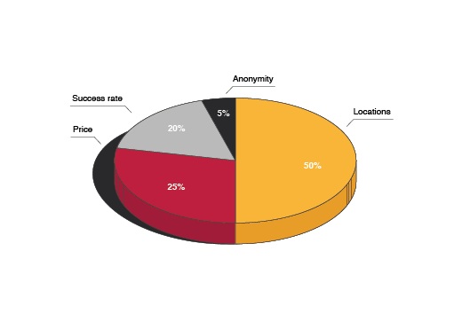 Expert-based testing criteria