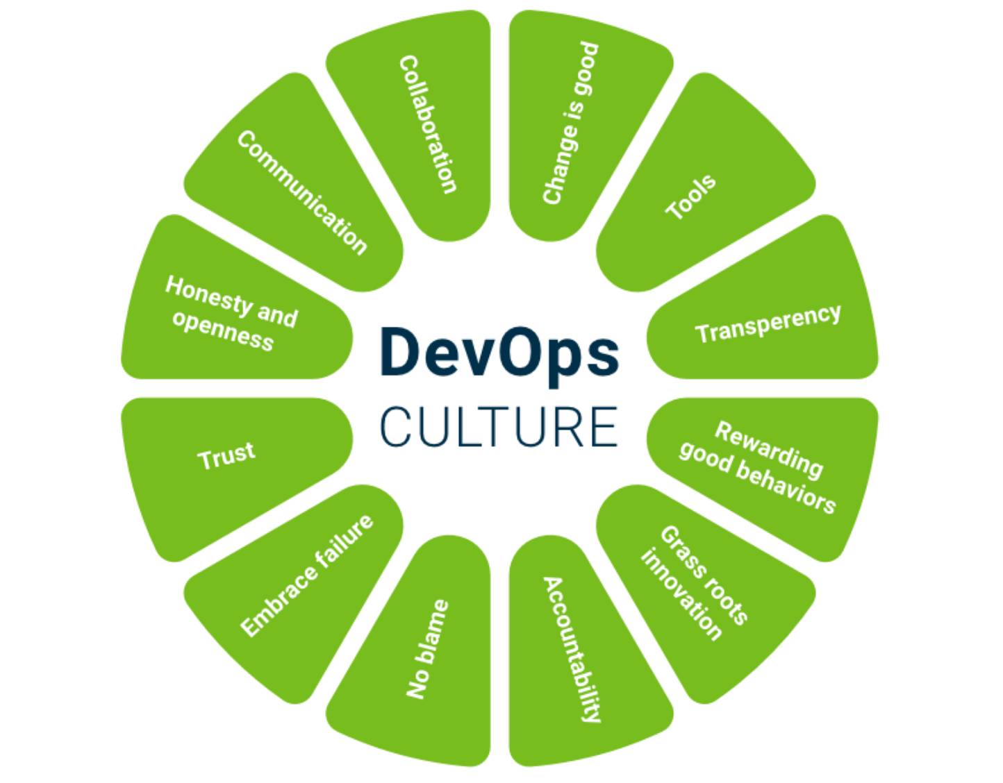 DevOps culture