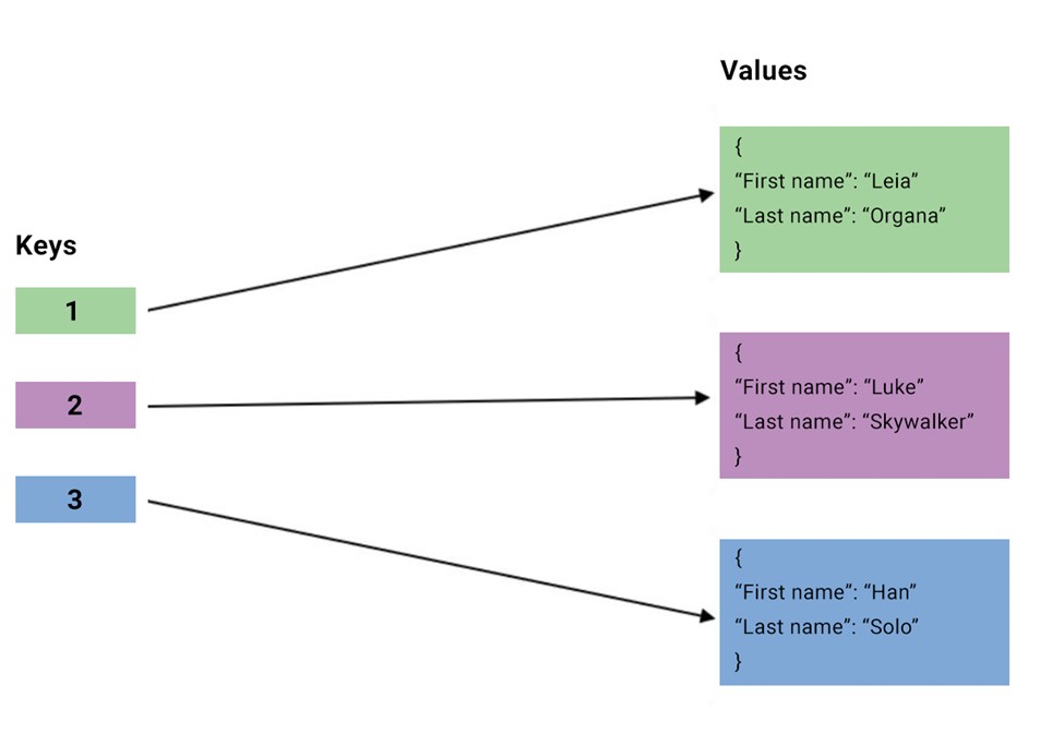 5 “Must” When Choosing a Database