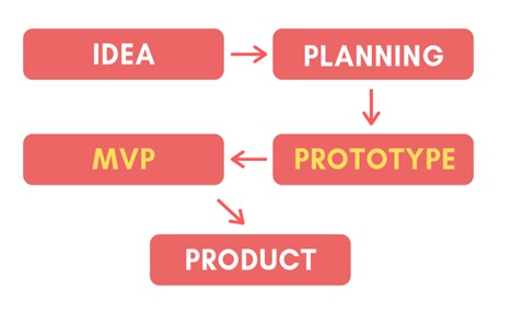 What is the difference between an MVP and a prototype?