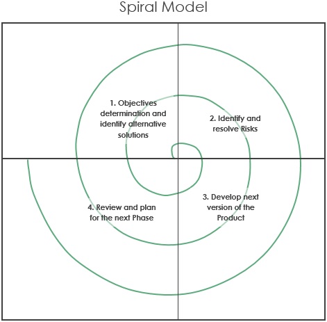 Spiral model