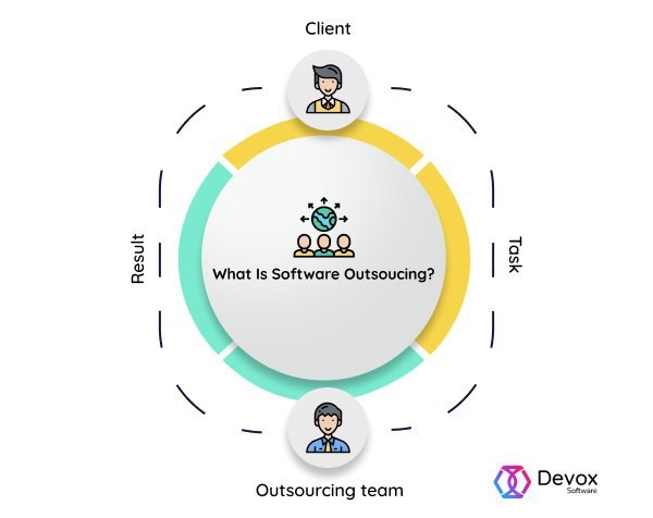 Why should your startup outsource software development