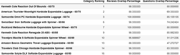 Analysis results 1