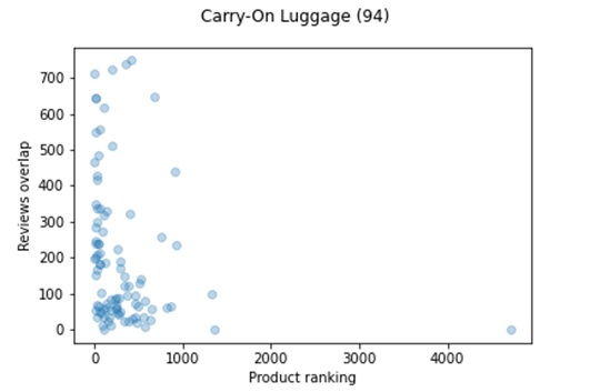 Analysis results