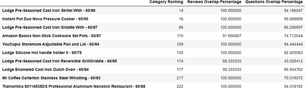 Amazon product titles and descriptions affect their sales rank