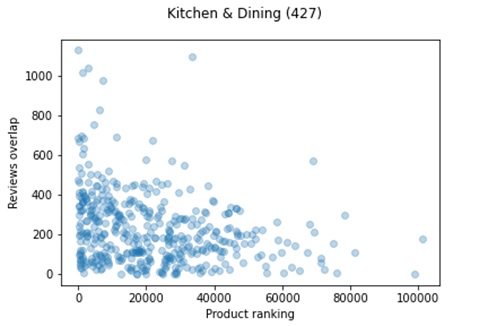 Amazon product titles and descriptions affect their sales rank