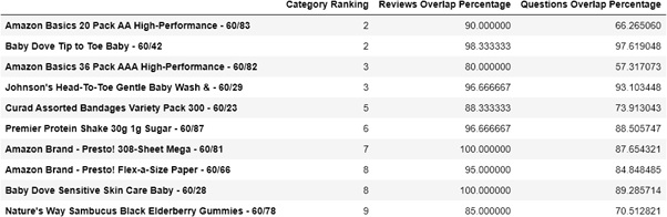 Amazon product titles and descriptions affect their sales rank