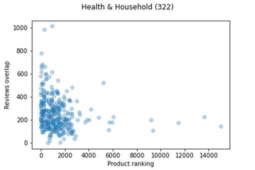 Amazon product titles and descriptions affect their sales rank