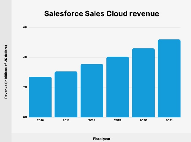 What is Salesforce Sales Cloud?