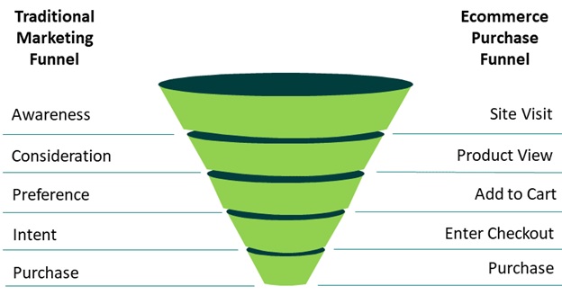 Conversion funnel strategies 