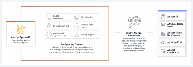 Amazon DynamoDB
