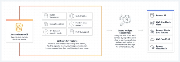 Amazon DynamoDB