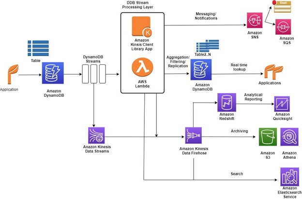 DynamoDB Streams service