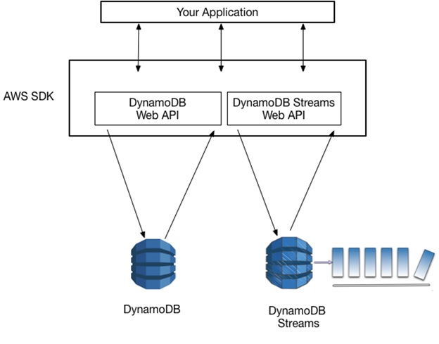 DynamoDB Streams