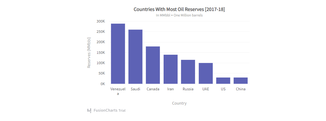 Countries With Most Oil Reserves Chart