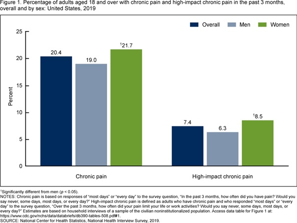 The US chronic pain statistics