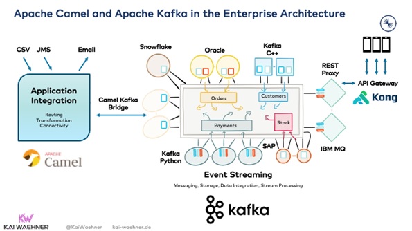 Kafka for event streaming and Camel for ETL