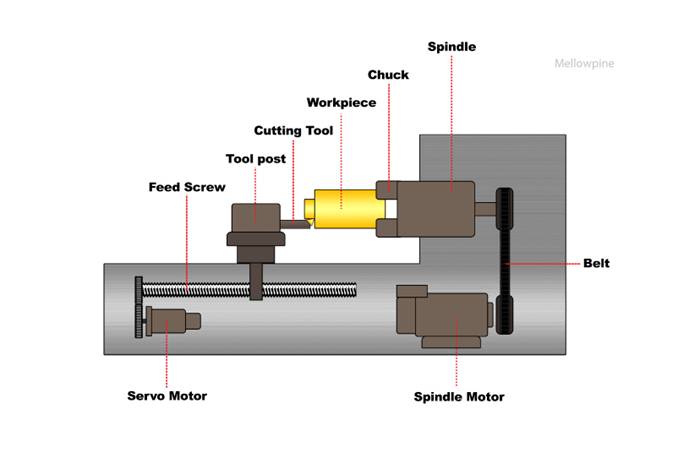 CNC Lathe