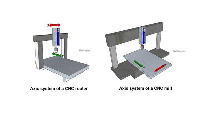 CNC Routers and Mills