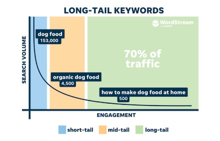 Long-Tail Keywords