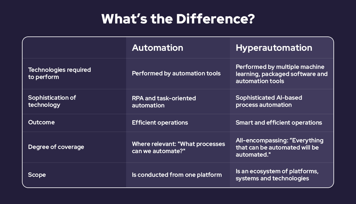 Automation vs. Hyperautomation- WhatGÇÖs the Difference
