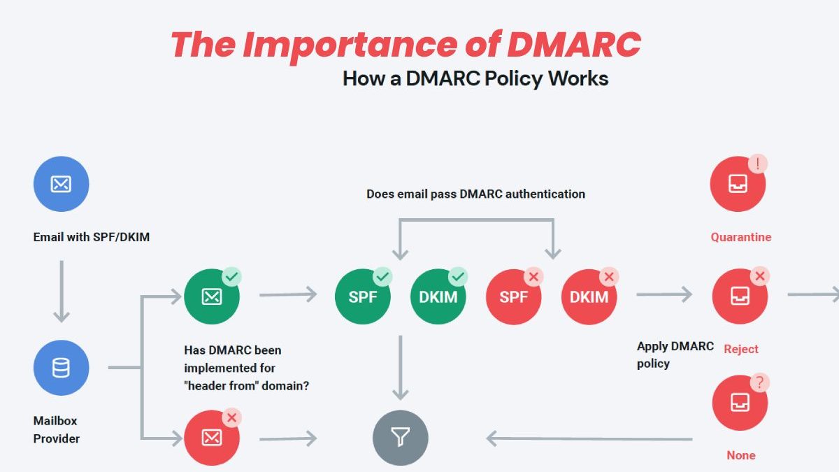 The Importance of DMARC