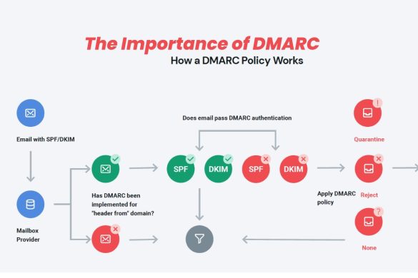 DMARC