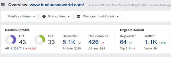 Domain Rating of Business World