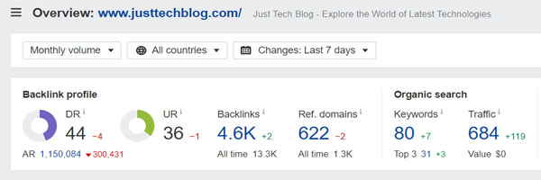 Domain Rating of Just Tech Blog
