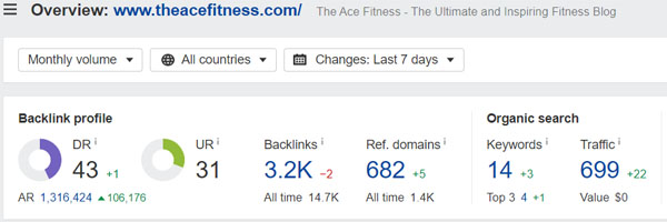 Domain Rating of The Ace Fitness