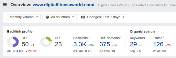 Domain Rating of Digital Fitness World