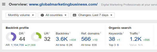 Domain Rating of Global Marketing Business
