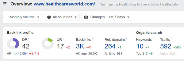 Domain Rating of Health Cares World