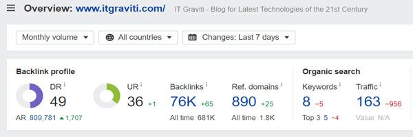 Domain Rating of IT Gravity