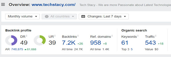 Domain Rating of Tech Stacy