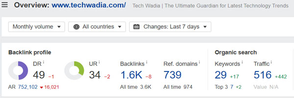 Domain Rating of Tech Wadia