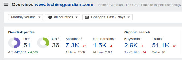 Domain Rating of Techies Guardian