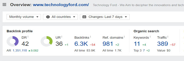 Domain Rating of Technology Ford